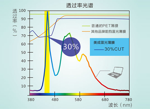 秋葵视频ios下载真的防蓝光吗